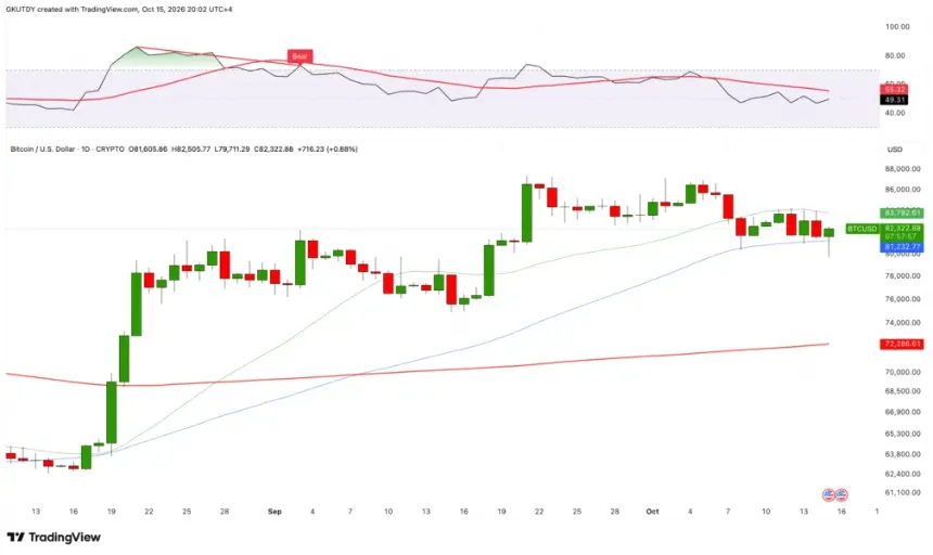 TradingView 比特币价格图显示 2026 年 10 月价格在关键 50 日和 200 日均线支撑位反弹的日线蜡烛图。