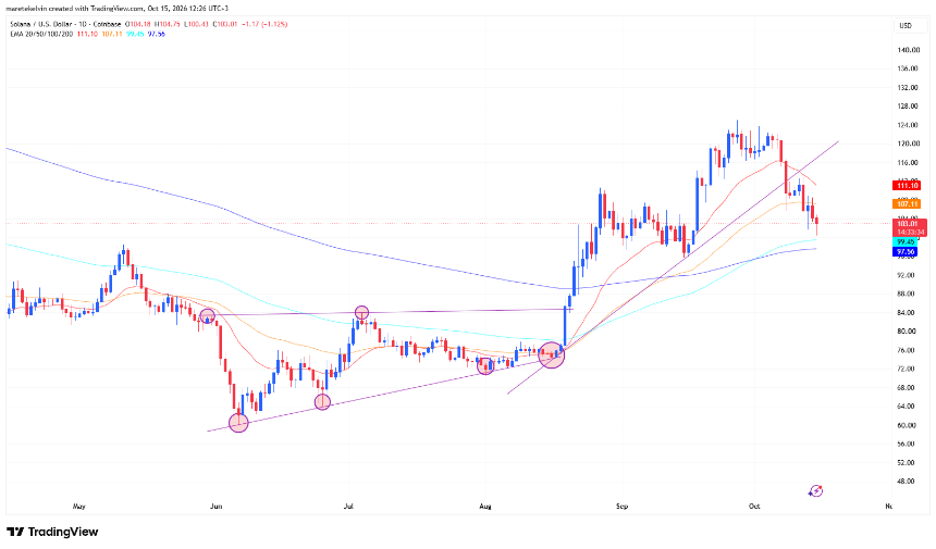 SOL price analysis