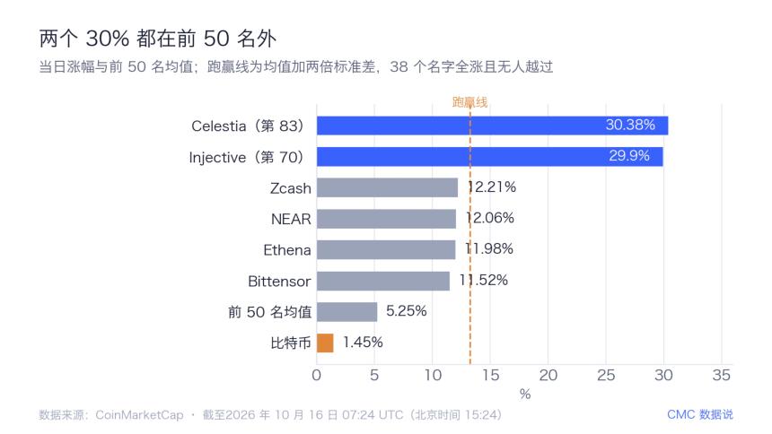 前50名38个全涨但无一越过跑赢线