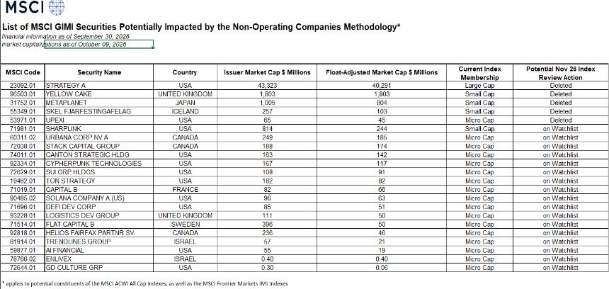 MSCI Strategy crypto treasuries