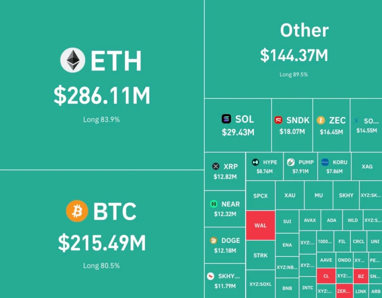 CoinGlass 加密货币清算热力图显示以太坊、比特币、XRP、Dogecoin 和 NEAR Protocol 的大规模损失。