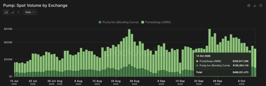 PUMP Loses Critical Support as Buybacks Fail to Halt Selloff — Can Buyers Return?
