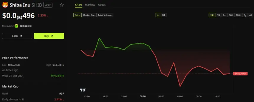 Shiba Inu (SHIB) Price Performance. Source: BeInCrypto
