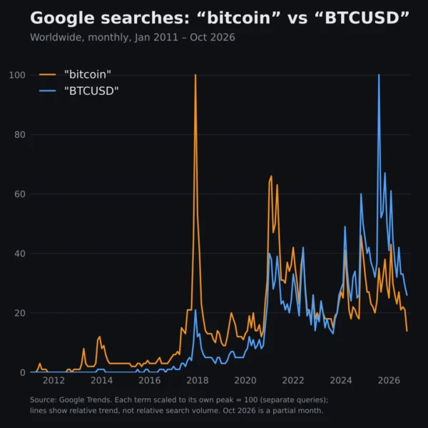 Google Trends 2011至2026年比特币与BTCUSD全球搜索兴趣图