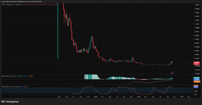 Starknet 周线价格图显示 STRK 下跌22%，MACD 柱状图为正，Stochastic RSI 高于90。
