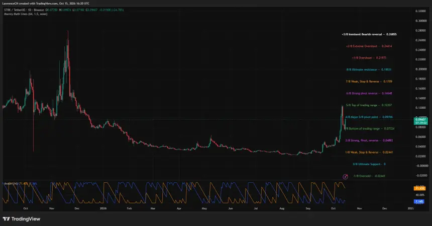 Starknet 日线价格图显示 STRK 反弹至0.096附近，阻力位于0.0977，支撑接近0.0732。