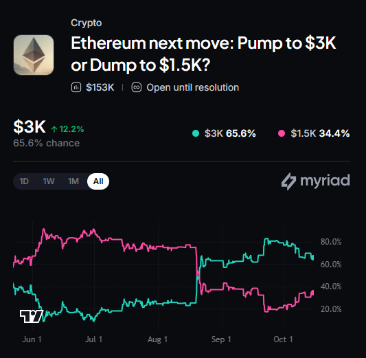 Myriad：以太坊下一步走向何方？点击做出预测。