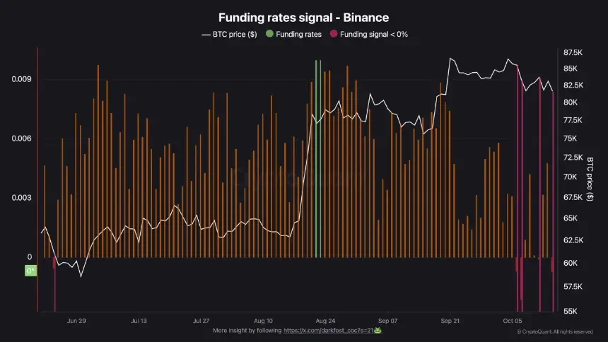 Bitcoin Funding Rate Hike