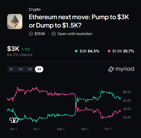 Myriad: Where does Ethereum go next? Click to make your prediction.