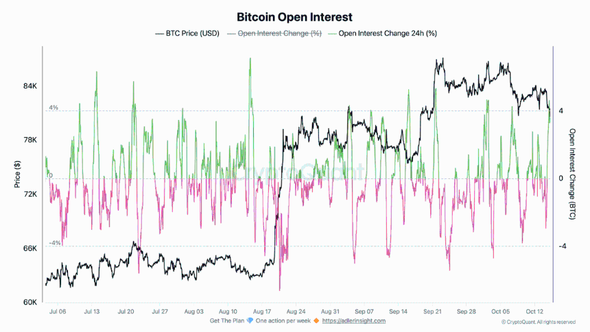 Bitcoin Open Interest