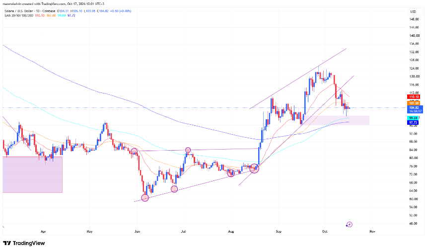SOL price analysis