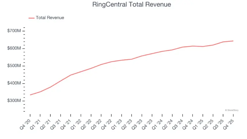 RingCentral Total Revenue