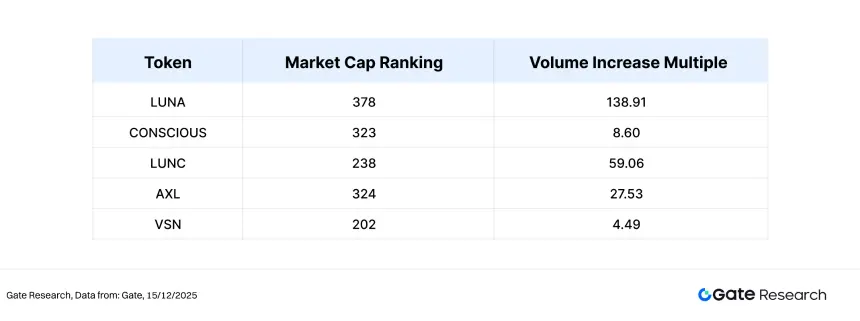 BTC 与 ETH 震荡整理，AI 与隐私计算板块呈现结构性走强
