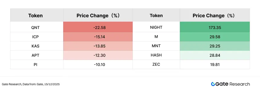 BTC 与 ETH 震荡整理，AI 与隐私计算板块呈现结构性走强