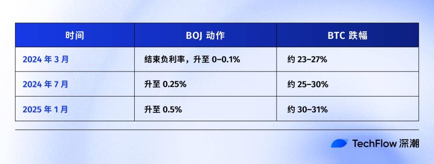日本央行加息前夜,为何比特币先跌为敬?