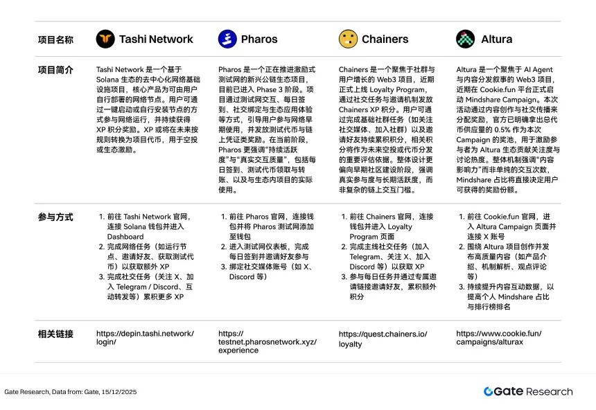 BTC 与 ETH 震荡整理，AI 与隐私计算板块呈现结构性走强