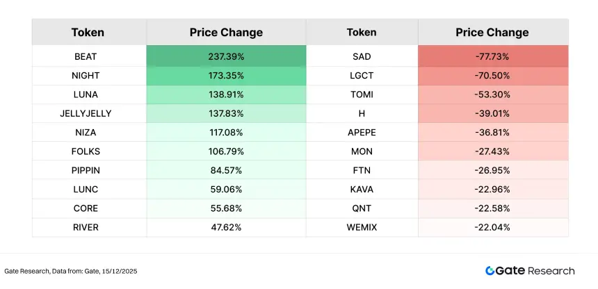 BTC 与 ETH 震荡整理，AI 与隐私计算板块呈现结构性走强