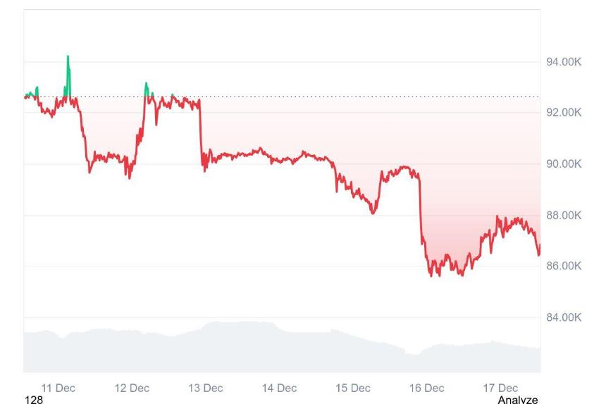 比特币今日价格:BTC跌破87,000美元,美国失业率创四年新高