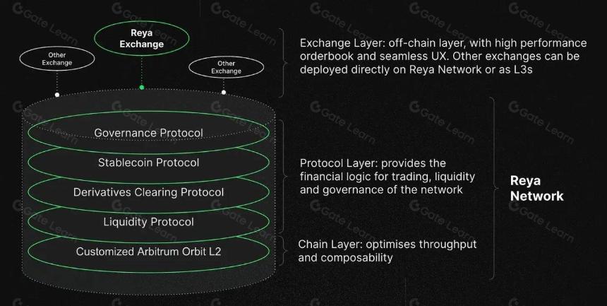 了解Reya Network:融资千万美元,聚焦模块化L2交易