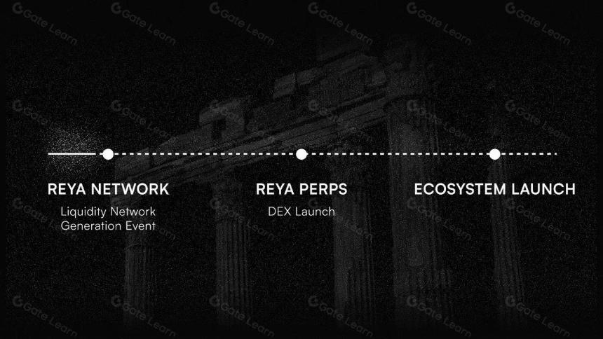 了解Reya Network:筹集千万美元并专注于模块化L2交易