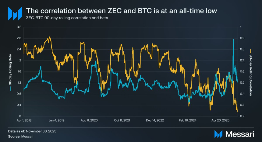 Zcash:针对 BTC 的对冲?