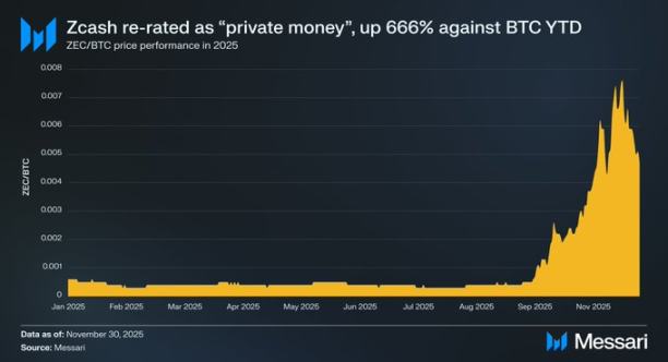 Zcash 在加密生态系统中开辟了自己的利基市场