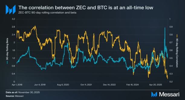 Zcash 在加密生态系统中开辟了自己的利基市场