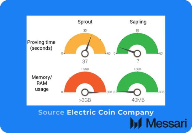 Zcash 在加密生态系统中开辟了自己的利基市场