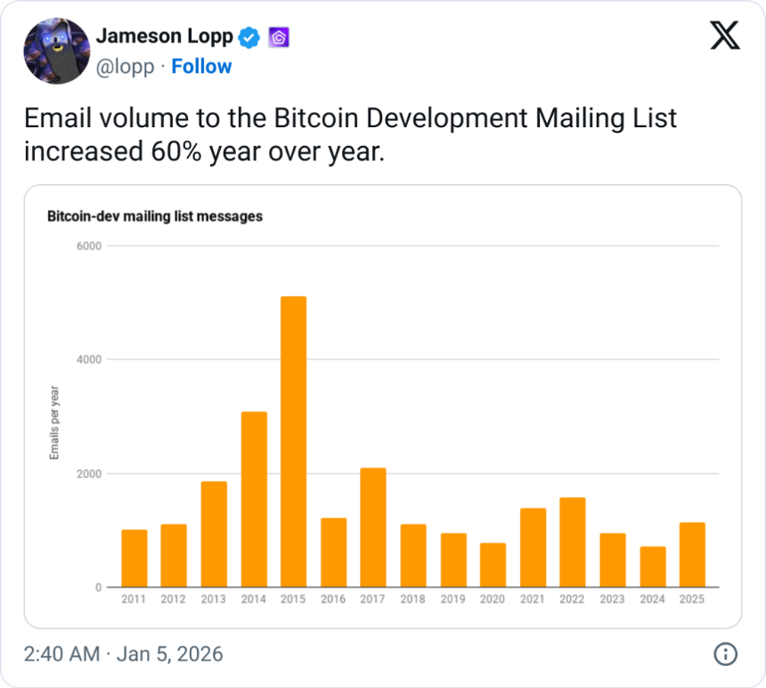 加密货币市场的关键一年即将到来,比特币 (BTC) 开发人员将恢复他们的活动。