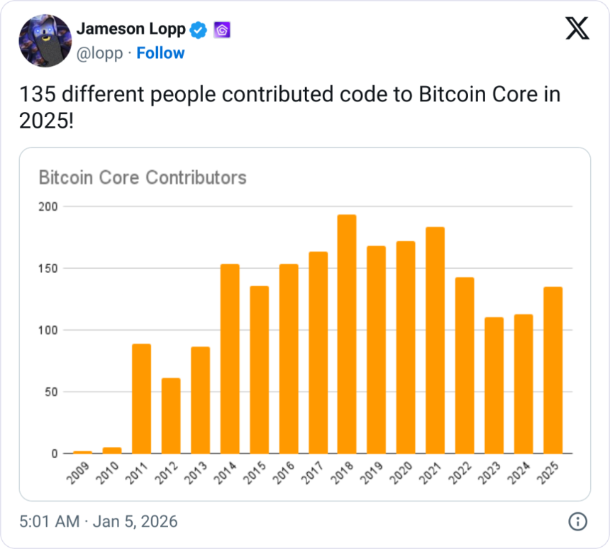 加密货币市场的关键一年即将到来,比特币 (BTC) 开发商将恢复他们的活动。