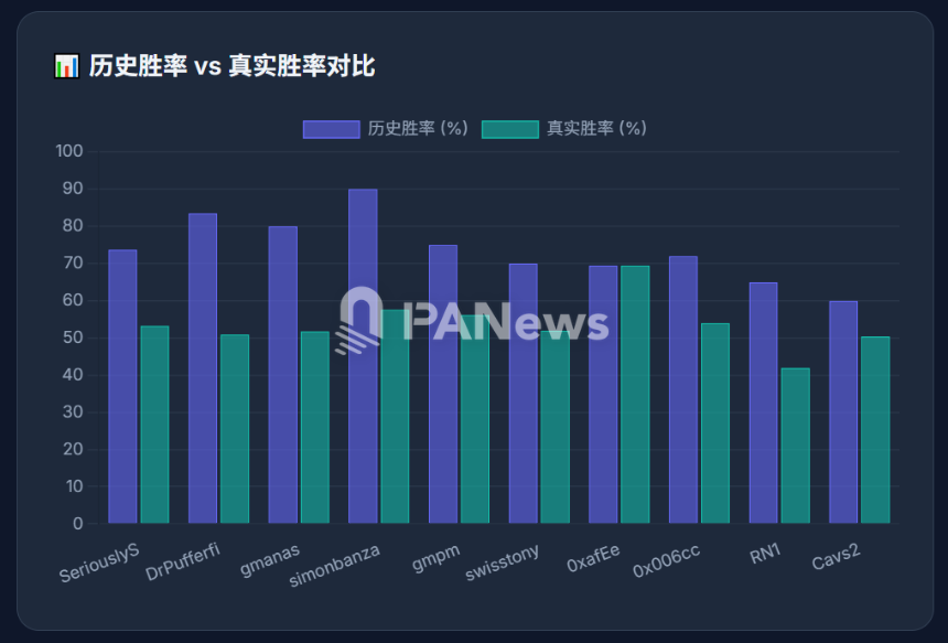 Polymarket 十大鲸鱼内部：27,000 笔交易、“聪明钱”的幻想和真正的生存规则