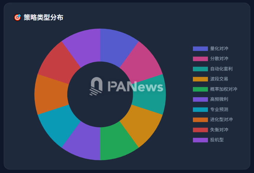 Polymarket 十大鲸鱼内部：27,000 笔交易、“聪明钱”的幻想和真正的生存规则