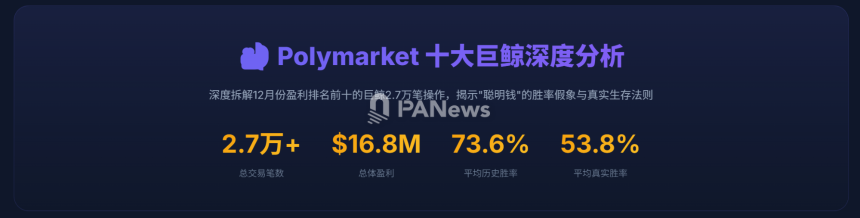 Polymarket 十大鲸鱼内部：27,000 笔交易、“聪明钱”的幻想和真正的生存规则