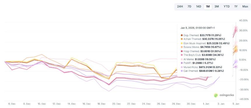 memecoin 回来了吗?一个特定的钱包指标表明 500 亿美元的反弹是一个危险的陷阱