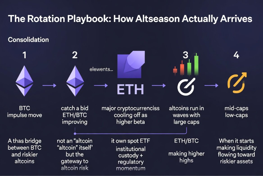 为什么 BTC 和 ETH 在 Alt 休眠时却登月(解释)