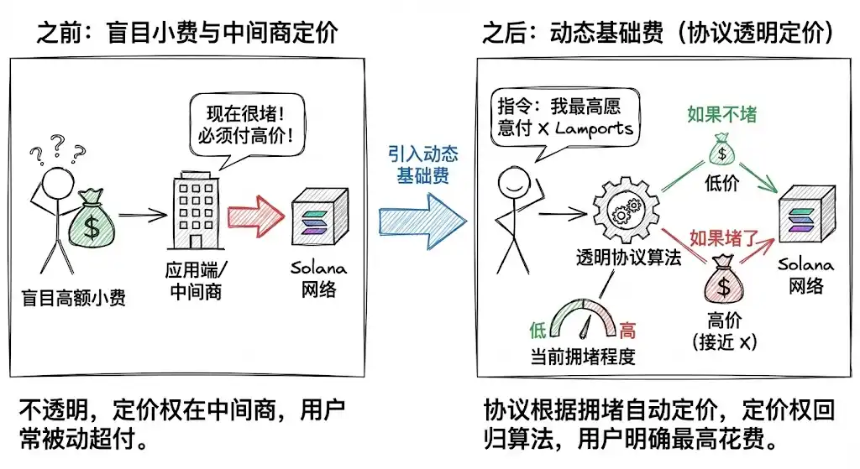 Solana 上的“隐形税”