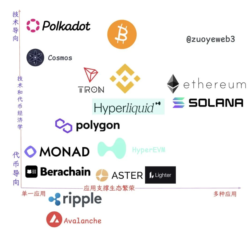 Perp DEX 二手观察：炒作跨越截止线，EVM 天花板已确认 