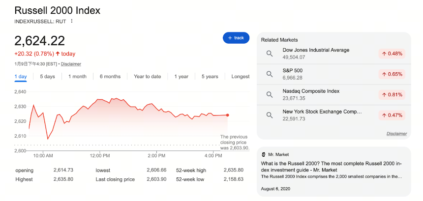 Russell 2000 达到历史最高点,引发山寨币投机