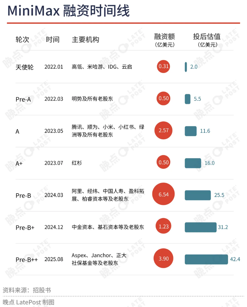 MiniMax 的融资故事:4 年 7 轮——谁在推动中国首场人工智能资本盛宴?