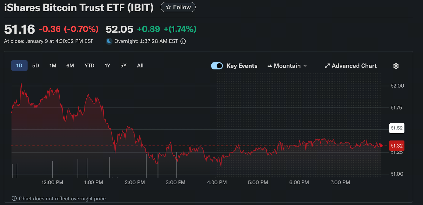 2026年IBIT ETF价格走势及市场动态综合分析