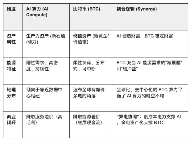 一手BTC,一手AI算力:数字智能时代的黄金和石油