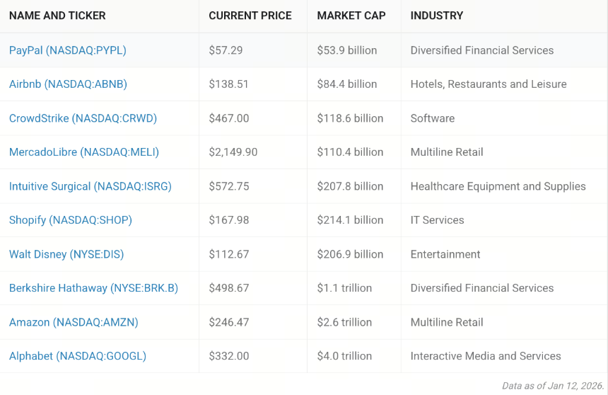 2026 Motley Fool 10最佳股票投资指南：最新名单和股价趋势分析