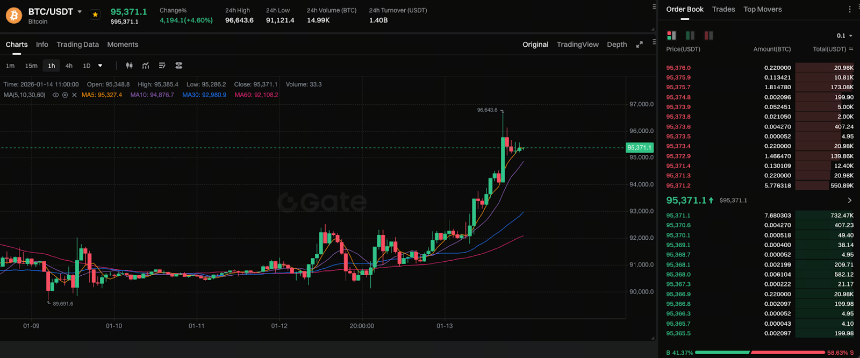 通胀数据强化降息预期,比特币上涨 2% 至 93,500 美元,推动 BTC 反弹