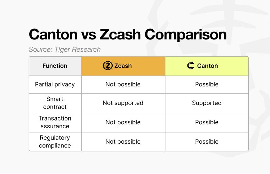 区块链隐私:Monero vs Zcash vs Canton Network