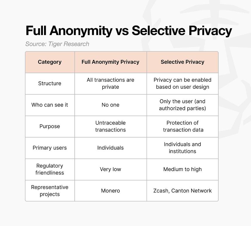 区块链隐私:Monero vs Zcash vs Canton Network