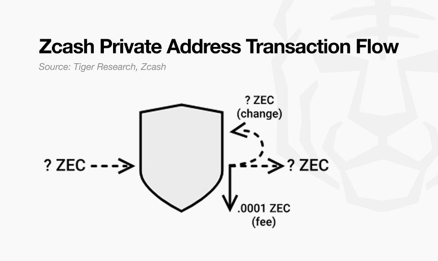 区块链隐私:Monero vs Zcash vs Canton Network
