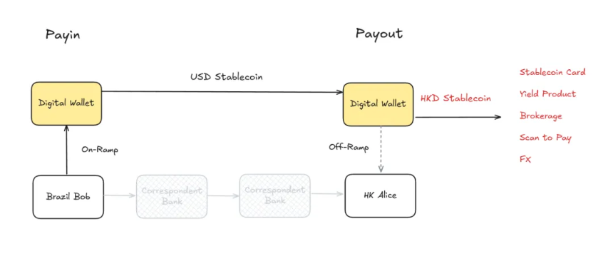 以 MoneyGram、Western Union 和 Bitso 为特色的稳定币 C2C 跨境汇款的最后一英里
