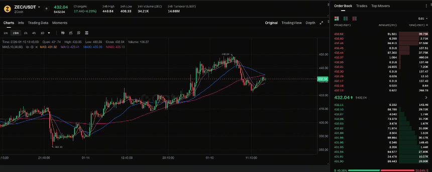 随着 SEC 结束对隐私币的调查,Zcash 价格飙升,引发市场反弹