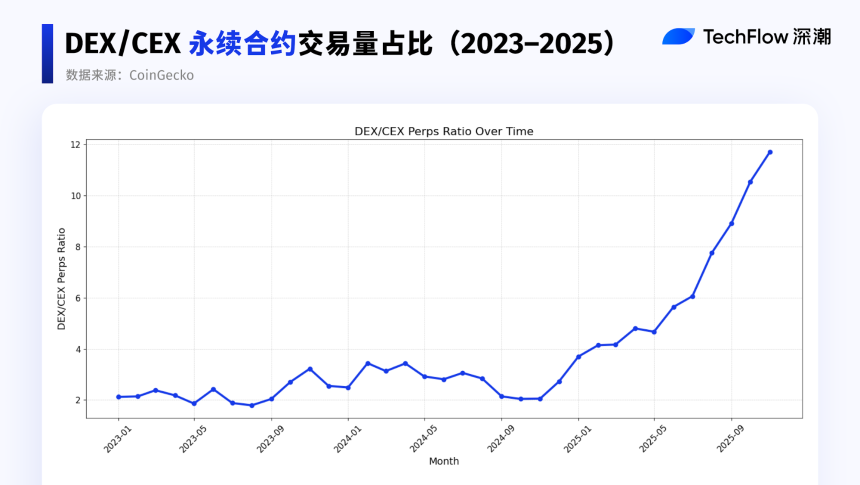 2025 史诗对决：DEX 最终超越 CEX 了吗？2025 史诗对决：DEX 最终超越 CEX 吗？100% 启用屏幕阅读器支持 要启用屏幕阅读器支持，请按 ⌘+Option+Z。要使用键盘快捷键，请按⌘ 横幅隐藏