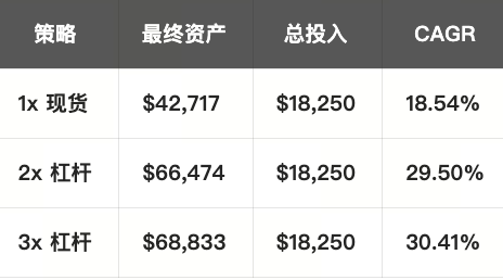 比特币中的杠杆 DCA 真的表现出色吗?